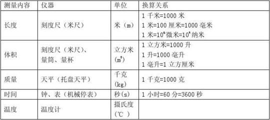 浙教版七年級(jí)(上)科學(xué)復(fù)習(xí)提綱 自然科學(xué)的研究與探索