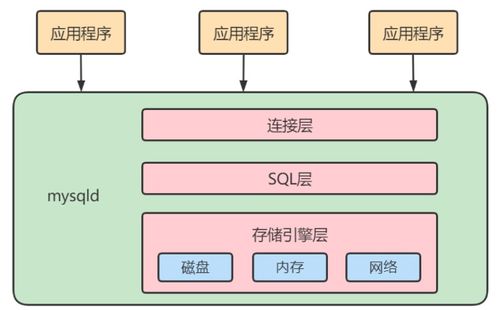 MySQL深入學(xué)習(xí) 邏輯架構(gòu)、SQL執(zhí)行流程與數(shù)據(jù)庫緩沖池