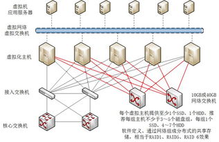 虛擬化系統(tǒng)集成工程師所需的知識點 信息處理和存儲支持服務(wù)