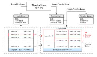 Tablestore發(fā)布Timeline 2.0模型 億級消息系統(tǒng)的核心存儲與信息處理新紀元