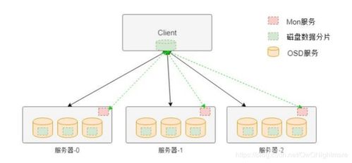 分布式存儲Ceph與服務(wù)器架構(gòu) 信息處理與存儲支持服務(wù)解析