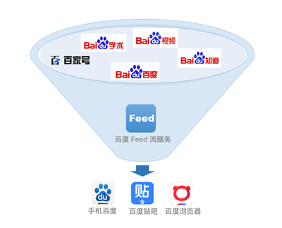 支撐億級用戶“刷手機”，F(xiàn)eed流背后的新技術(shù)裝備有多牛？