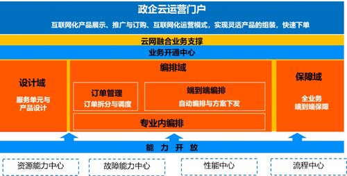 5G網(wǎng)絡(luò)支撐 云網(wǎng)融合業(yè)務(wù)的設(shè)計、編排與信息處理存儲服務(wù)
